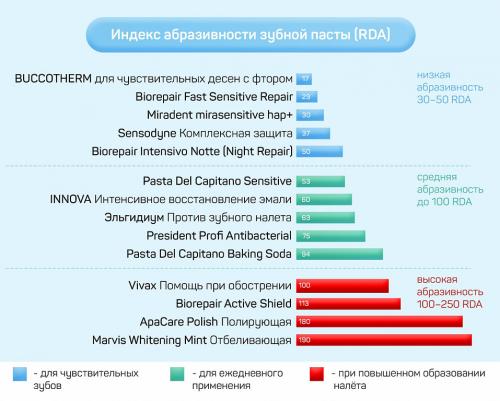 Какие факторы влияют на рейтинг зубных паст. Характеристики зубных паст