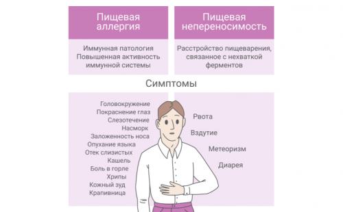 Какие продукты питания могут вызывать аллергию на лице у взрослых. Симптомы пищевой аллергии